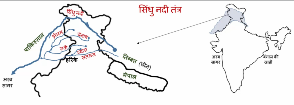 Indus River System | सिंधु नदी तंत्र 