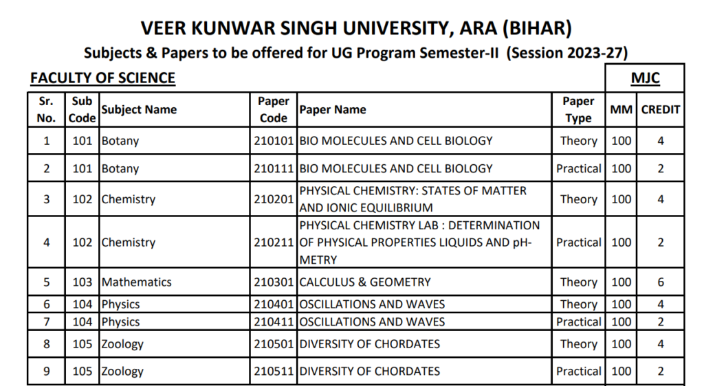 Subjects & Papers to be offered for VKSU UG Program Semester-II (Session 2023-27)